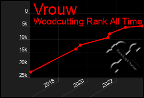 Total Graph of Vrouw