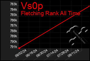 Total Graph of Vs0p