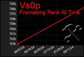 Total Graph of Vs0p