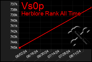 Total Graph of Vs0p