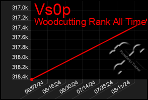 Total Graph of Vs0p