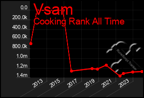 Total Graph of Vsam