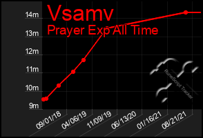 Total Graph of Vsamv
