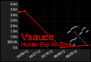 Total Graph of Vsauce