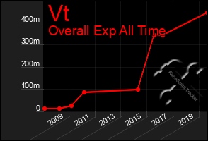 Total Graph of Vt