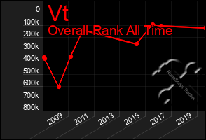 Total Graph of Vt