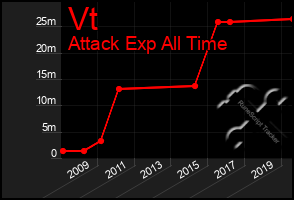 Total Graph of Vt