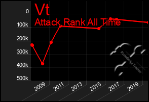 Total Graph of Vt