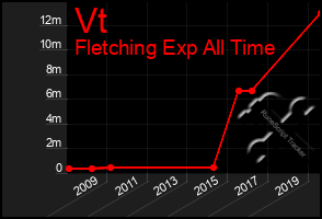 Total Graph of Vt