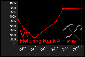 Total Graph of Vt