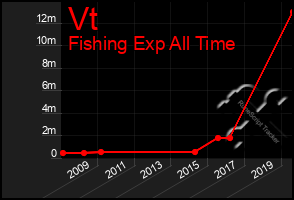 Total Graph of Vt