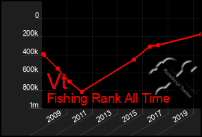 Total Graph of Vt