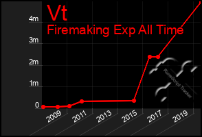 Total Graph of Vt