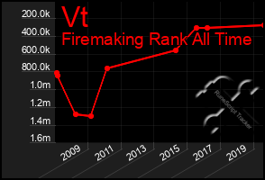 Total Graph of Vt