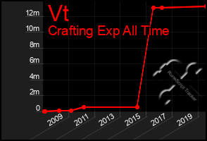 Total Graph of Vt