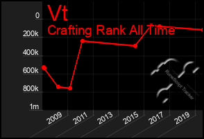 Total Graph of Vt