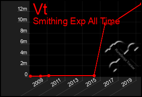 Total Graph of Vt