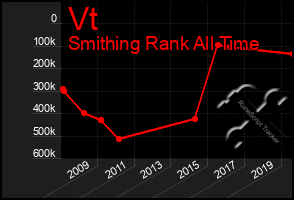 Total Graph of Vt