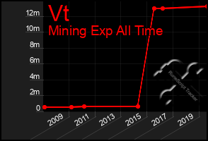 Total Graph of Vt