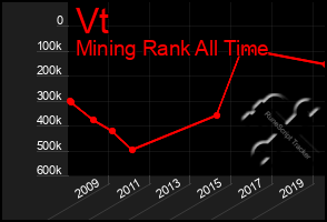 Total Graph of Vt