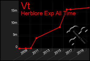 Total Graph of Vt