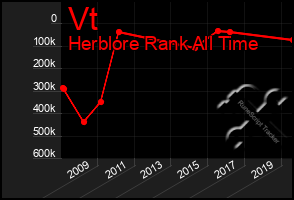 Total Graph of Vt