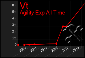 Total Graph of Vt