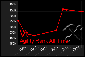 Total Graph of Vt