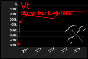 Total Graph of Vt