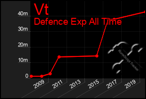 Total Graph of Vt