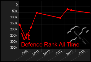 Total Graph of Vt