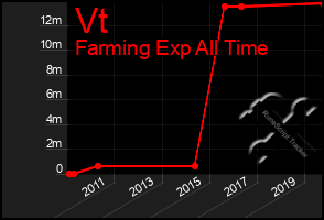 Total Graph of Vt