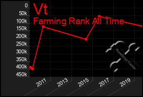 Total Graph of Vt