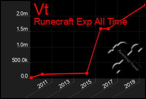 Total Graph of Vt