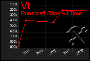 Total Graph of Vt