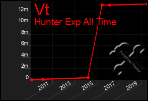 Total Graph of Vt