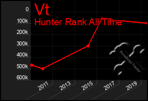 Total Graph of Vt