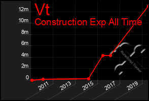 Total Graph of Vt