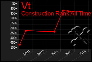 Total Graph of Vt