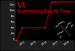 Total Graph of Vt