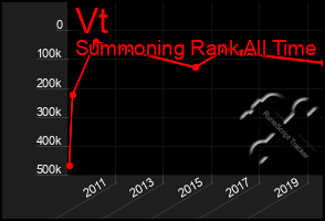 Total Graph of Vt