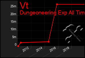 Total Graph of Vt