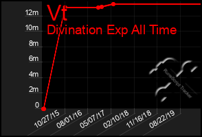 Total Graph of Vt