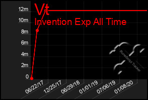 Total Graph of Vt