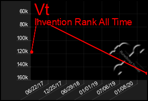 Total Graph of Vt