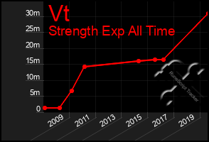 Total Graph of Vt