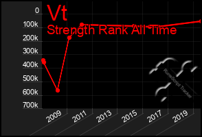 Total Graph of Vt