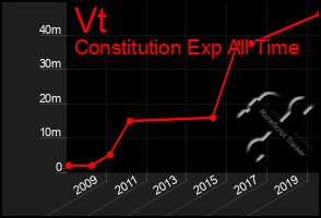 Total Graph of Vt