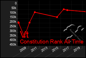 Total Graph of Vt