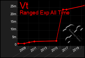 Total Graph of Vt